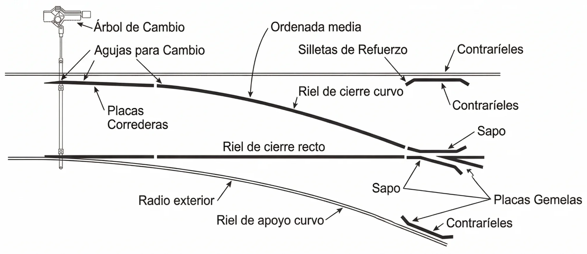 componentes de cambio de via